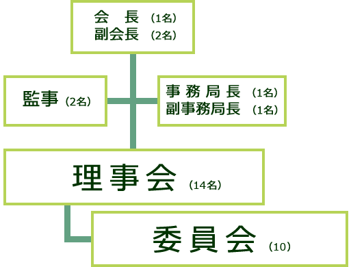 東精診役員・委員会構成図